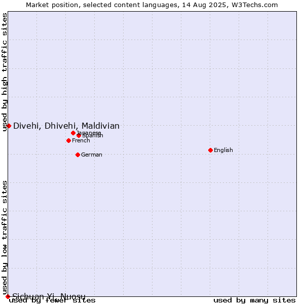 Market position of Divehi, Dhivehi, Maldivian vs. Sichuan Yi, Nuosu