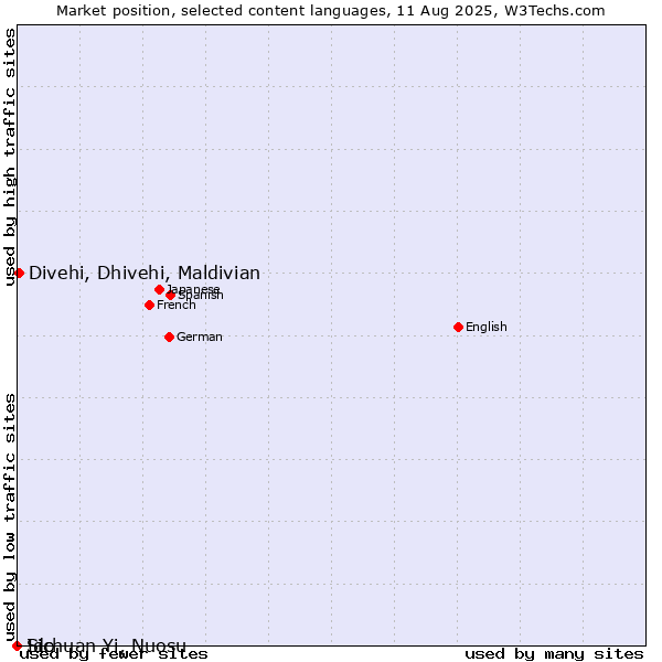 Market position of Divehi, Dhivehi, Maldivian vs. Ido vs. Sichuan Yi, Nuosu