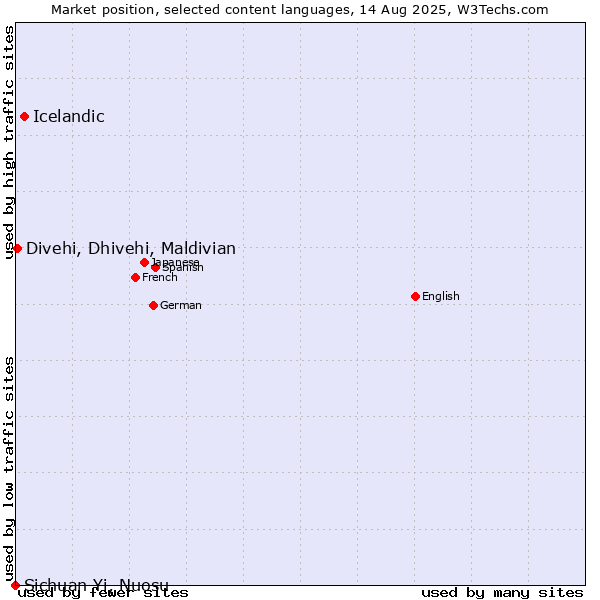 Market position of Icelandic vs. Divehi, Dhivehi, Maldivian vs. Sichuan Yi, Nuosu