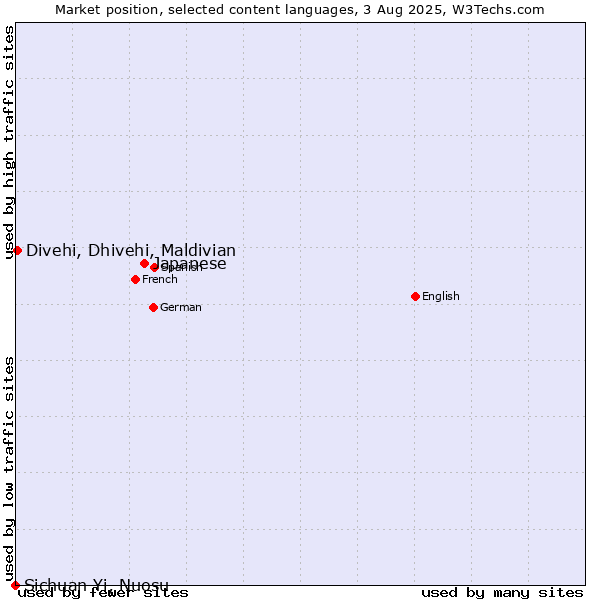 Market position of Japanese vs. Divehi, Dhivehi, Maldivian vs. Sichuan Yi, Nuosu