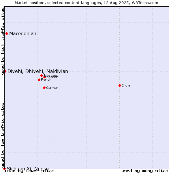 Market position of Macedonian vs. Divehi, Dhivehi, Maldivian vs. Sichuan Yi, Nuosu