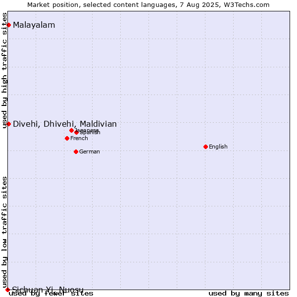 Market position of Malayalam vs. Divehi, Dhivehi, Maldivian vs. Sichuan Yi, Nuosu