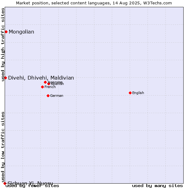 Market position of Mongolian vs. Divehi, Dhivehi, Maldivian vs. Sichuan Yi, Nuosu