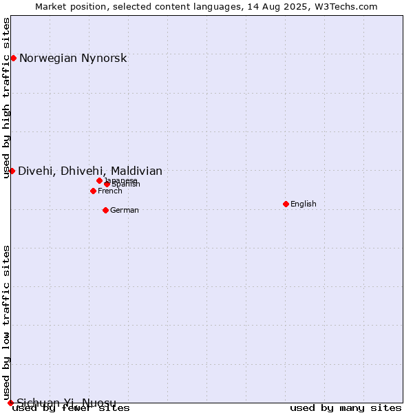 Market position of Norwegian Nynorsk vs. Divehi, Dhivehi, Maldivian vs. Sichuan Yi, Nuosu