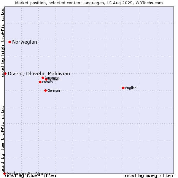 Market position of Norwegian vs. Divehi, Dhivehi, Maldivian vs. Sichuan Yi, Nuosu
