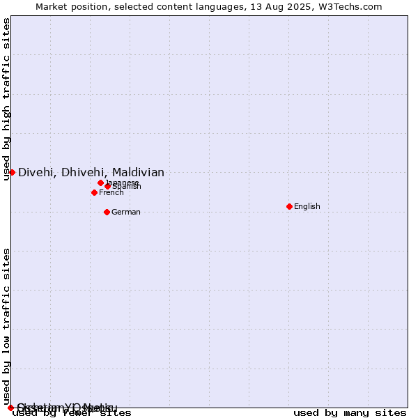 Market position of Divehi, Dhivehi, Maldivian vs. Sichuan Yi, Nuosu vs. Ossetian, Ossetic