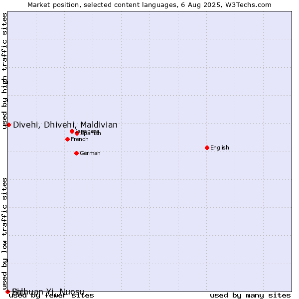 Market position of Divehi, Dhivehi, Maldivian vs. Pali vs. Sichuan Yi, Nuosu