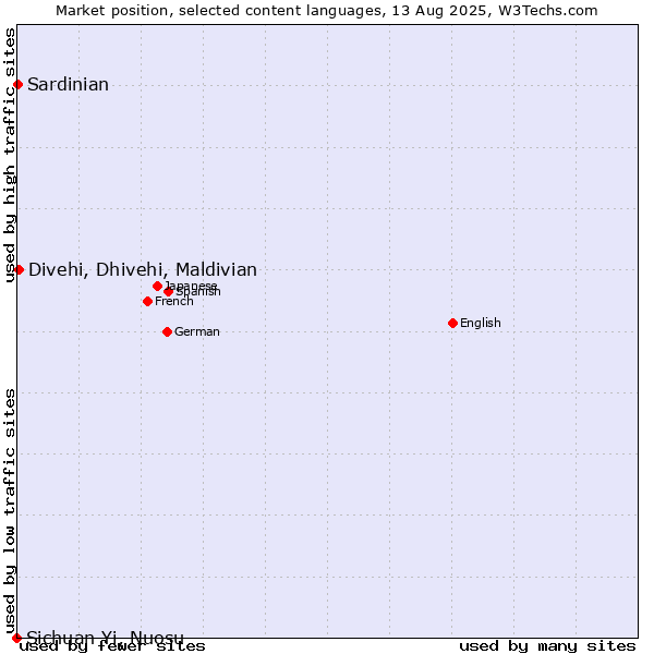 Market position of Divehi, Dhivehi, Maldivian vs. Sardinian vs. Sichuan Yi, Nuosu