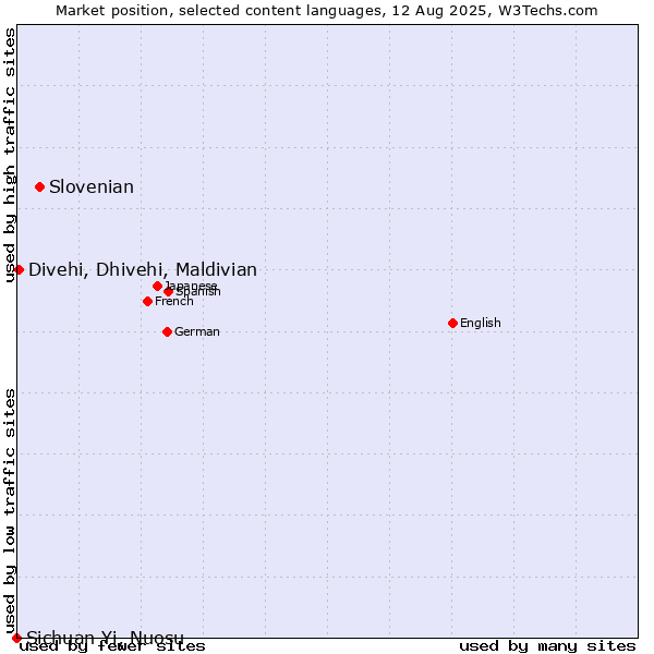 Market position of Slovenian vs. Divehi, Dhivehi, Maldivian vs. Sichuan Yi, Nuosu