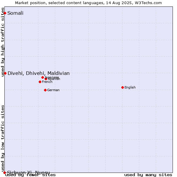 Market position of Divehi, Dhivehi, Maldivian vs. Somali vs. Sichuan Yi, Nuosu