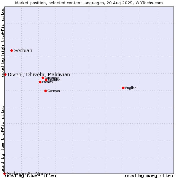 Market position of Serbian vs. Divehi, Dhivehi, Maldivian vs. Sichuan Yi, Nuosu