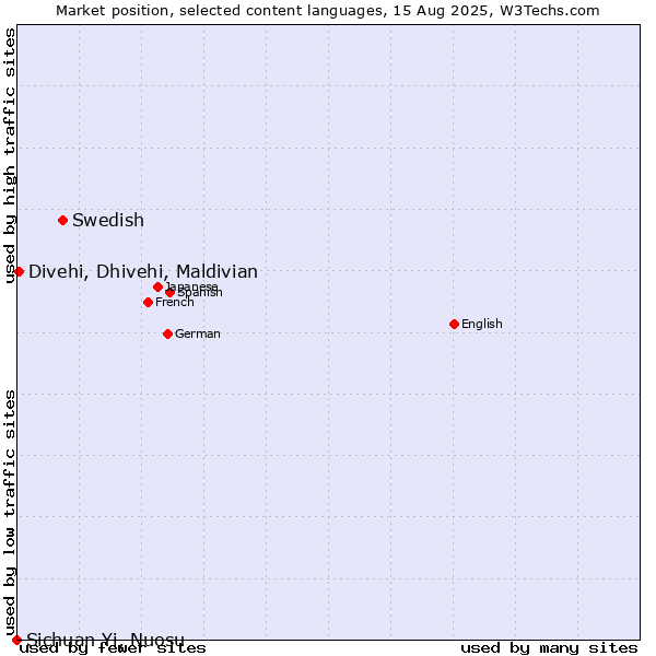 Market position of Swedish vs. Divehi, Dhivehi, Maldivian vs. Sichuan Yi, Nuosu