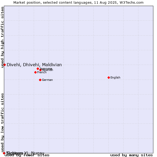 Market position of Divehi, Dhivehi, Maldivian vs. Tigrinya vs. Sichuan Yi, Nuosu