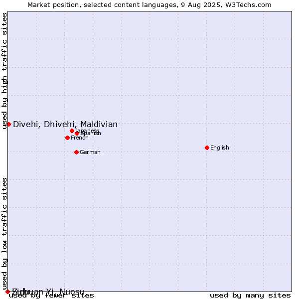Market position of Divehi, Dhivehi, Maldivian vs. Zulu vs. Sichuan Yi, Nuosu