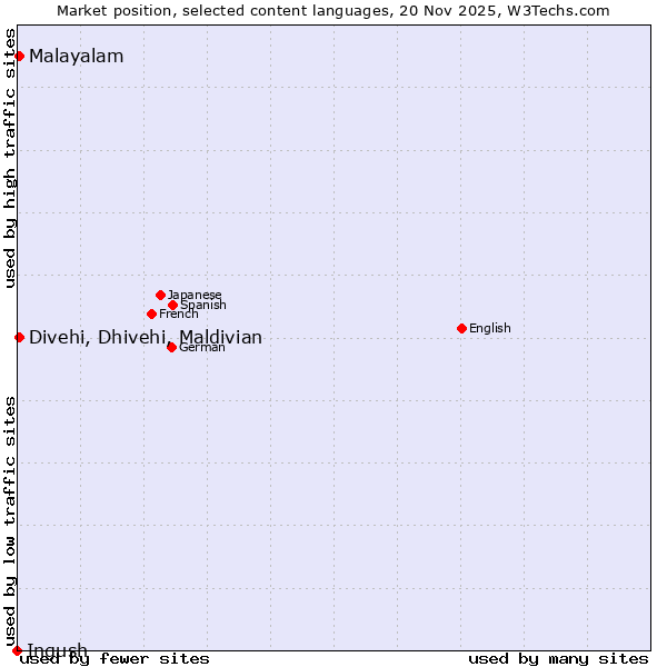 Market position of Malayalam vs. Divehi, Dhivehi, Maldivian vs. Ingush