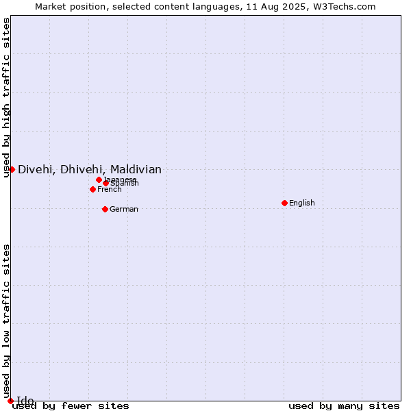 Market position of Divehi, Dhivehi, Maldivian vs. Ido