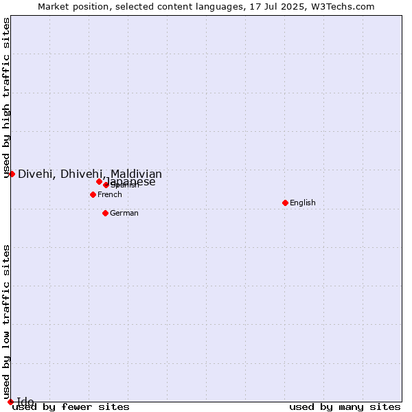 Market position of Japanese vs. Divehi, Dhivehi, Maldivian vs. Ido
