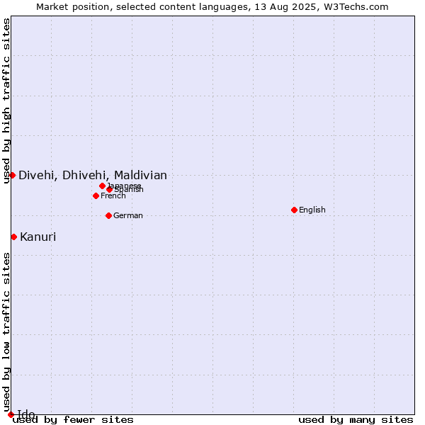Market position of Kanuri vs. Divehi, Dhivehi, Maldivian vs. Ido