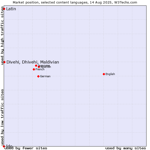 Market position of Divehi, Dhivehi, Maldivian vs. Latin vs. Ido