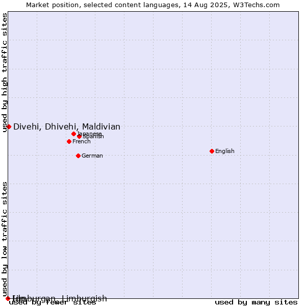 Market position of Divehi, Dhivehi, Maldivian vs. Limburgan, Limburgish vs. Ido