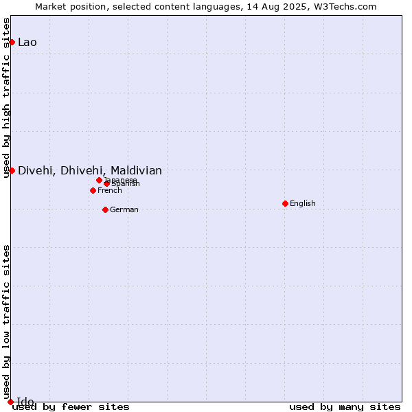 Market position of Divehi, Dhivehi, Maldivian vs. Lao vs. Ido