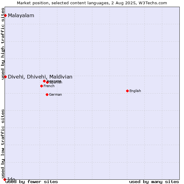 Market position of Malayalam vs. Divehi, Dhivehi, Maldivian vs. Ido