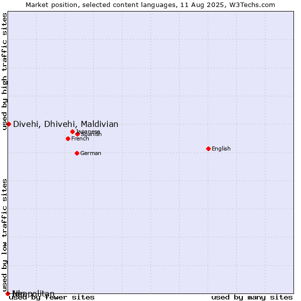 Market position of Divehi, Dhivehi, Maldivian vs. Ido vs. Neapolitan