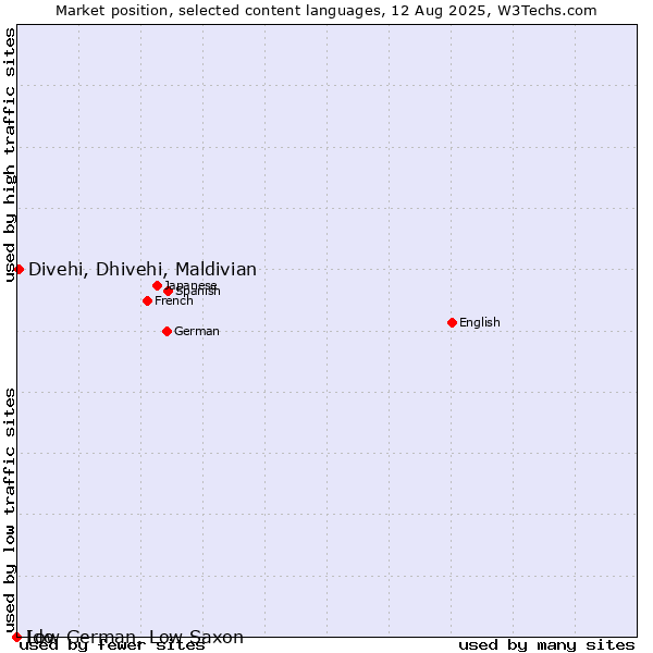 Market position of Divehi, Dhivehi, Maldivian vs. Ido vs. Low German, Low Saxon