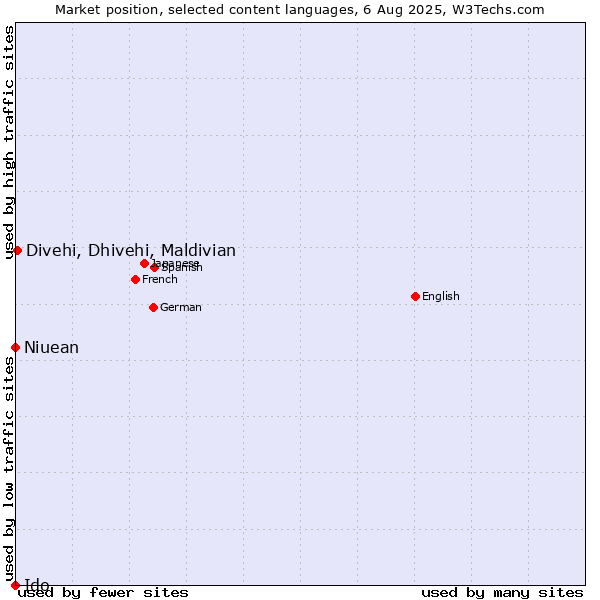 Market position of Divehi, Dhivehi, Maldivian vs. Niuean vs. Ido