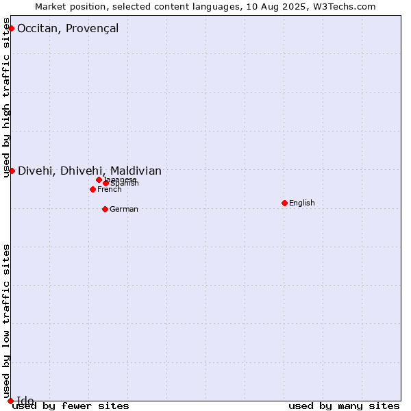 Market position of Divehi, Dhivehi, Maldivian vs. Occitan, Provençal vs. Ido