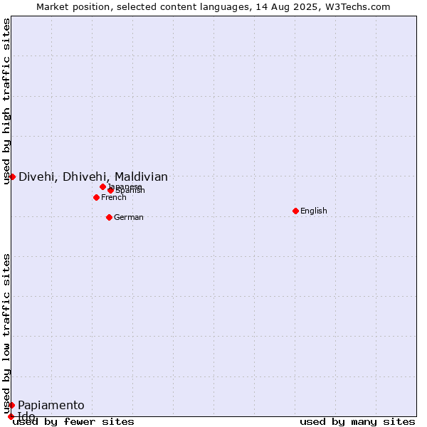 Market position of Divehi, Dhivehi, Maldivian vs. Papiamento vs. Ido