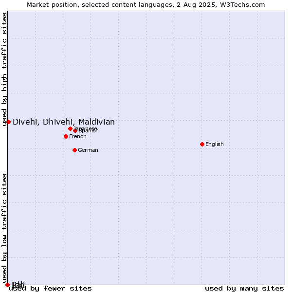 Market position of Divehi, Dhivehi, Maldivian vs. Ido vs. Pali