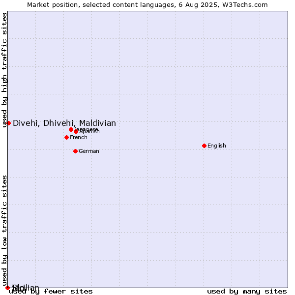 Market position of Divehi, Dhivehi, Maldivian vs. Ido vs. Sicilian