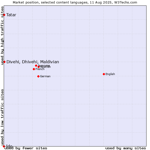 Market position of Divehi, Dhivehi, Maldivian vs. Tatar vs. Ido