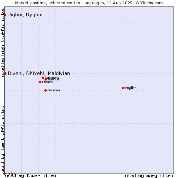 Market position of Divehi, Dhivehi, Maldivian vs. Uighur, Uyghur vs. Ido