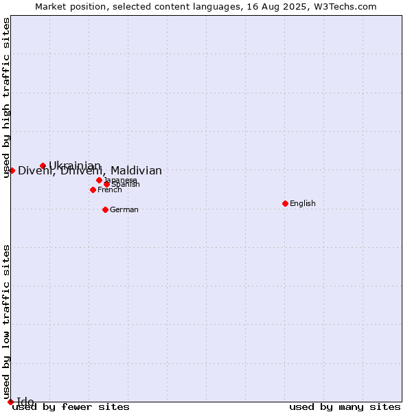 Market position of Ukrainian vs. Divehi, Dhivehi, Maldivian vs. Ido
