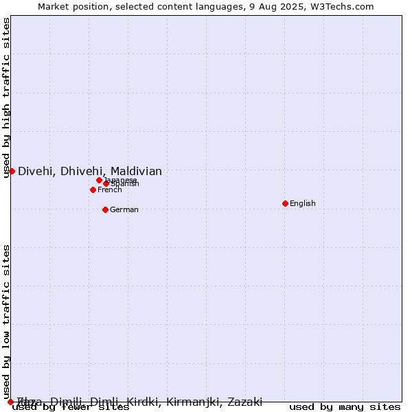 Market position of Divehi, Dhivehi, Maldivian vs. Ido vs. Zaza, Dimili, Dimli, Kirdki, Kirmanjki, Zazaki