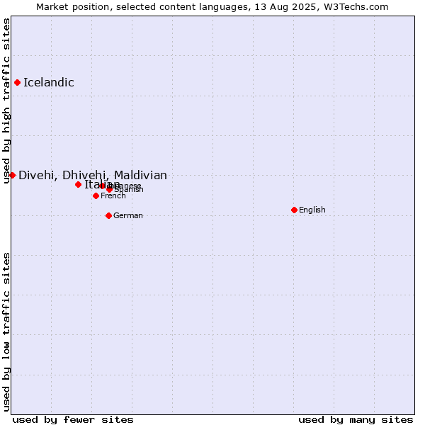 Market position of Italian vs. Icelandic vs. Divehi, Dhivehi, Maldivian
