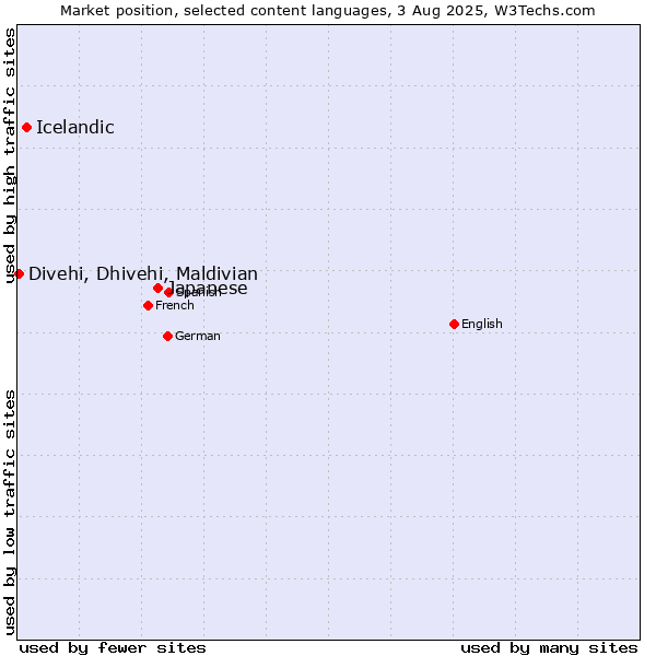 Market position of Japanese vs. Icelandic vs. Divehi, Dhivehi, Maldivian