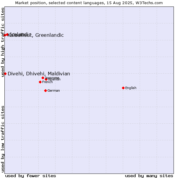Market position of Icelandic vs. Divehi, Dhivehi, Maldivian vs. Kalaallisut, Greenlandic