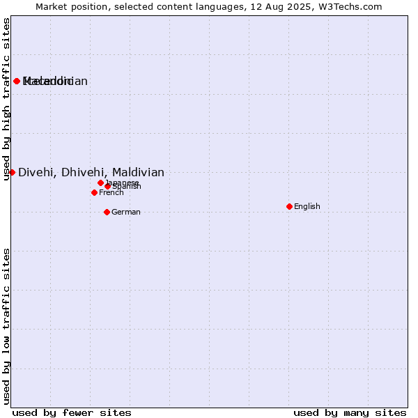 Market position of Icelandic vs. Macedonian vs. Divehi, Dhivehi, Maldivian
