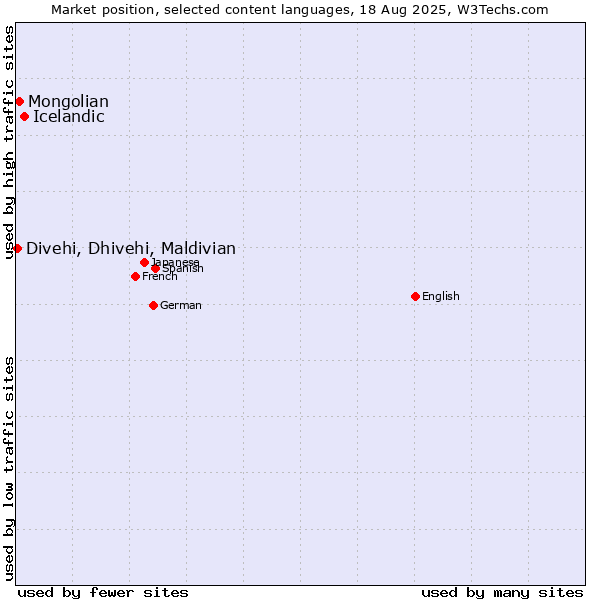 Market position of Icelandic vs. Mongolian vs. Divehi, Dhivehi, Maldivian