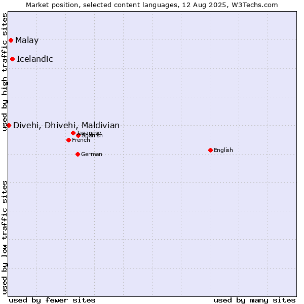 Market position of Icelandic vs. Malay vs. Divehi, Dhivehi, Maldivian