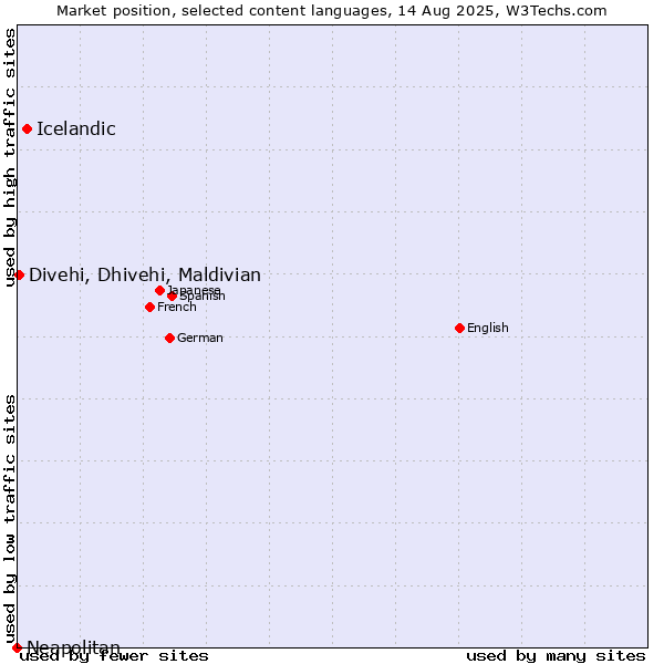Market position of Icelandic vs. Divehi, Dhivehi, Maldivian vs. Neapolitan