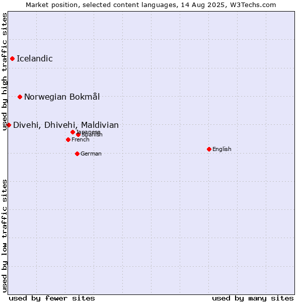 Market position of Norwegian Bokmål vs. Icelandic vs. Divehi, Dhivehi, Maldivian