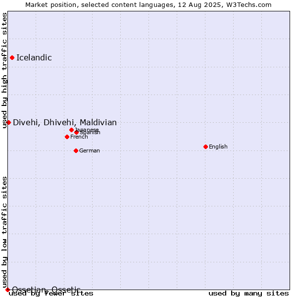 Market position of Icelandic vs. Divehi, Dhivehi, Maldivian vs. Ossetian, Ossetic