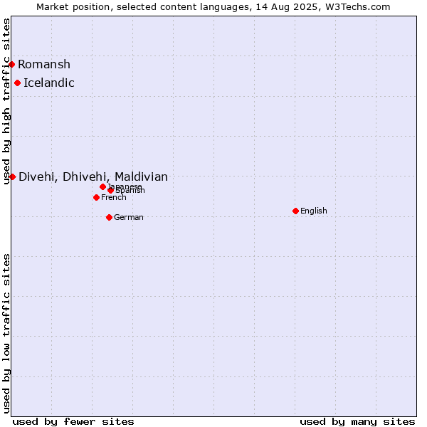 Market position of Icelandic vs. Divehi, Dhivehi, Maldivian vs. Romansh