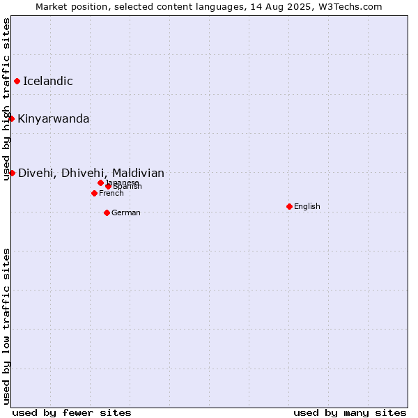 Market position of Icelandic vs. Divehi, Dhivehi, Maldivian vs. Kinyarwanda