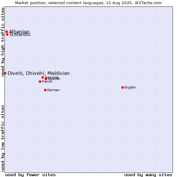 Market position of Icelandic vs. Albanian vs. Divehi, Dhivehi, Maldivian