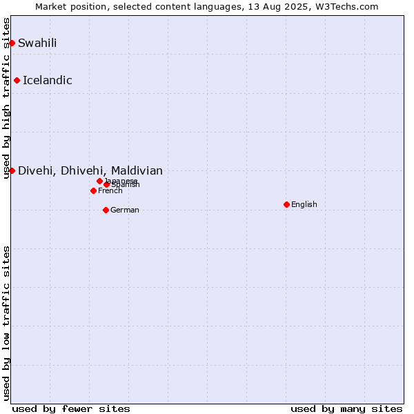 Market position of Icelandic vs. Swahili vs. Divehi, Dhivehi, Maldivian